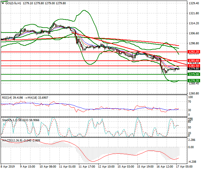 Gold (GC) Intra-day Analysis 17 April 2019