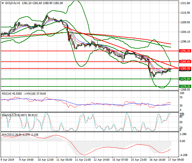 Gold (GC) Mid-day Analysis 17 April 2019