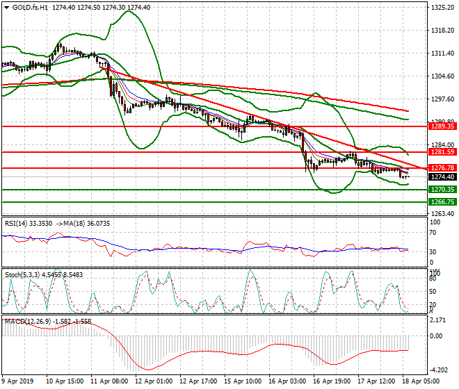 Gold (GC) Intra-day Analysis 18 April 2019