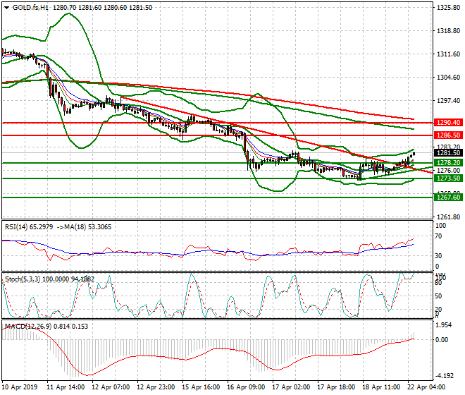 Gold (GC) Intra-day Analysis 22 April 2019