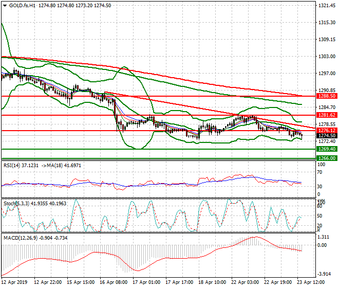 Gold (GC) Evening Analysis 23 April 2019