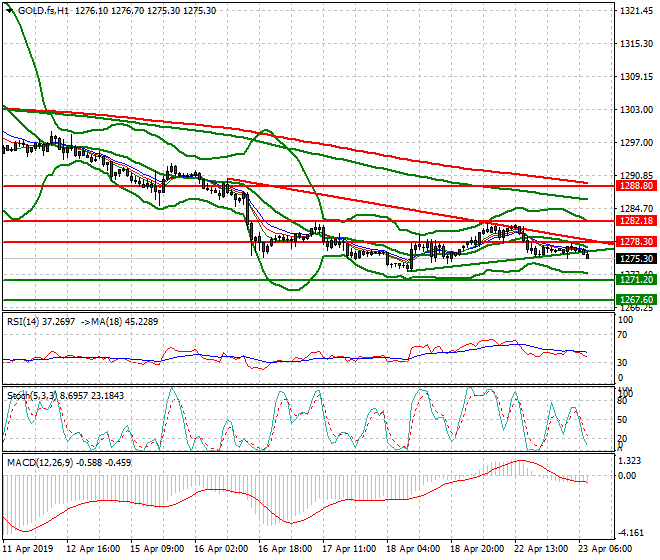Gold (GC) Intra-day Analysis 23 April 2019