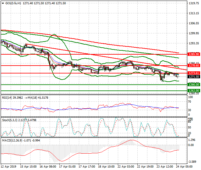 Gold (GC) Intra-day Analysis 24 April 2019