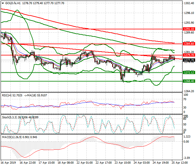 Gold (GC) Evening Analysis 25 April 2019
