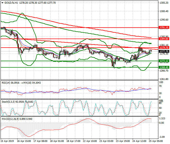 Gold (GC) Intra-day Analysis 25 April 2019