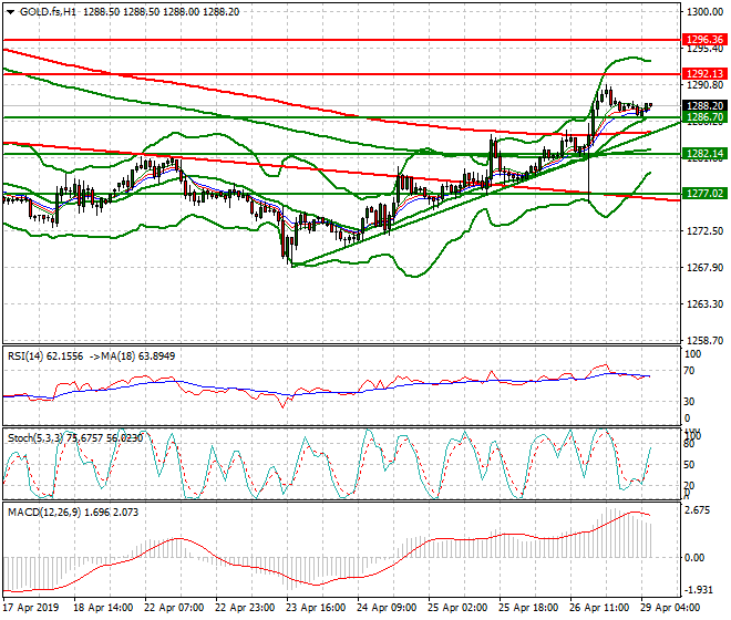 Gold (GC) Intra-day Analysis 29 April 2019