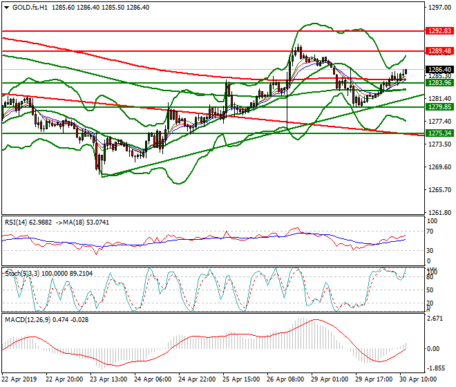 Gold (GC) Mid-day Analysis 30 April 2019