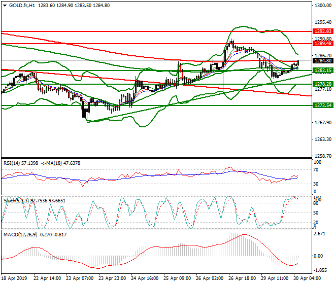 Gold (GC) Intra-day Analysis 30 April 2019