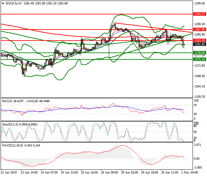 Gold (GC) Intra-day Analysis 01 May 2019