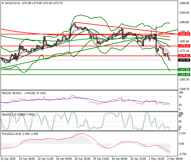 Gold (GC) Mid-day Analysis 02 May 2019