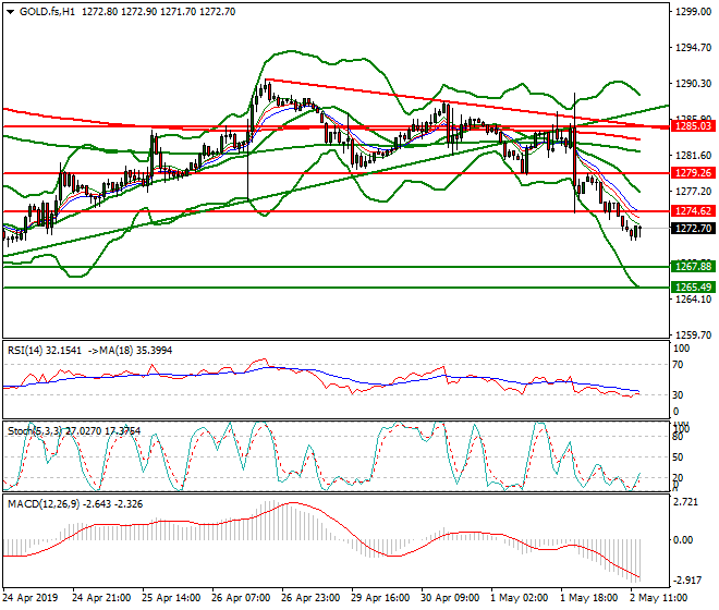 Gold (GC) Evening Analysis 02 May 2019