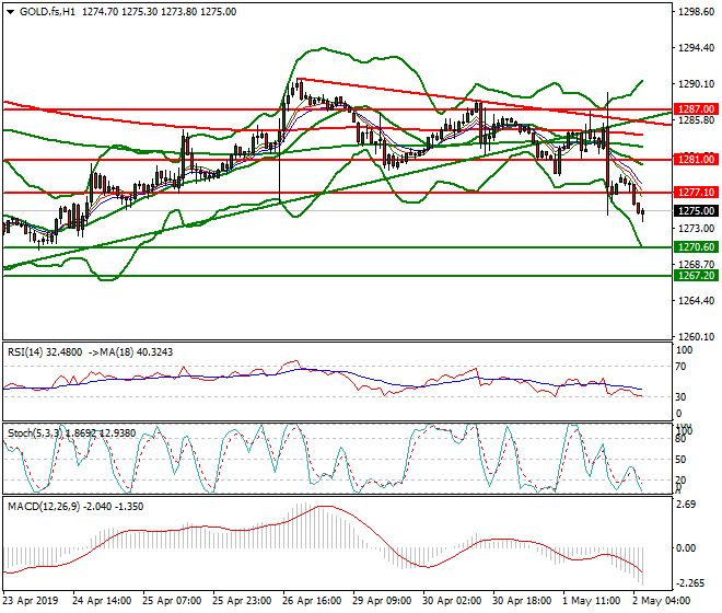 Gold (GC) Intra-day Analysis 02 May 2019