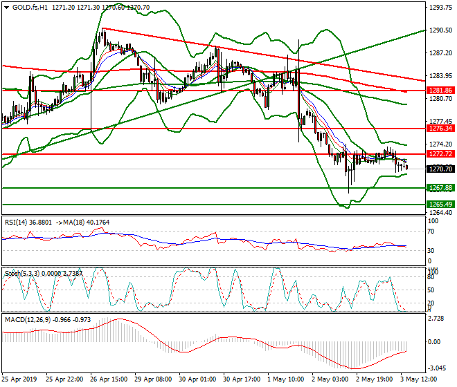 Gold (GC) Evening Analysis 03 May 2019