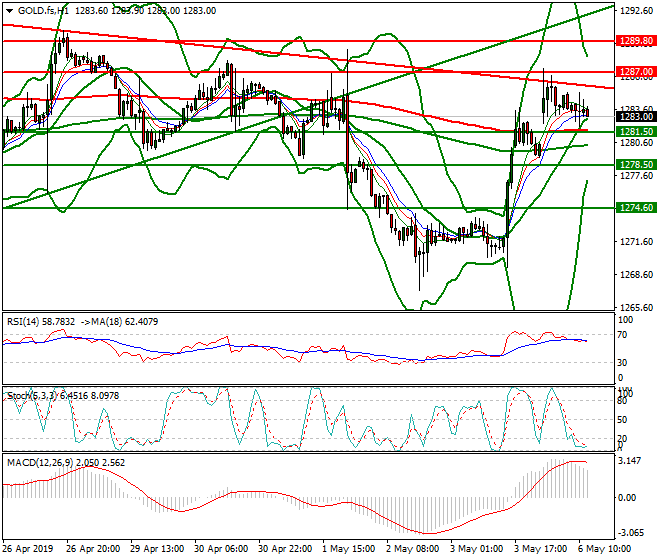 Gold (GC) Mid-day Analysis 06 May 2019