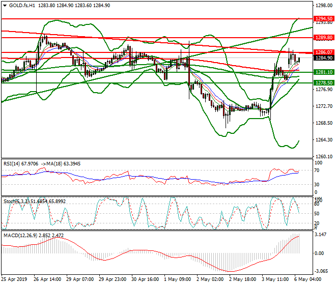 Gold (GC) Intra-day Analysis 06 May 2019