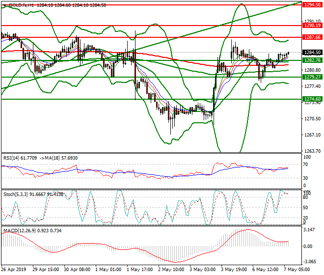 Gold (GC) Intra-day Analysis 07 May 2019