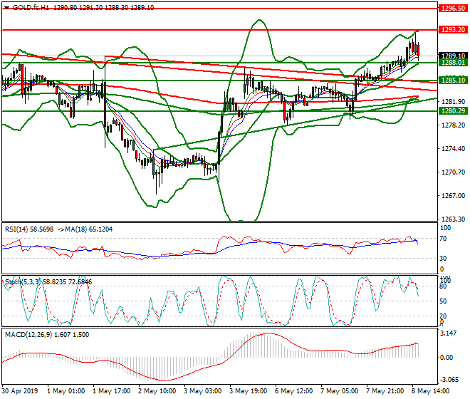 Gold (GC) Evening Analysis 08 May 2019