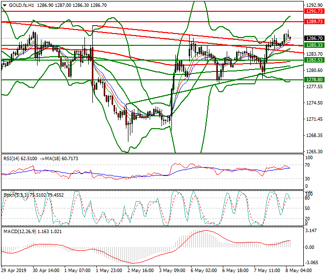 Gold (GC) Intra-day Analysis 08 May 2019