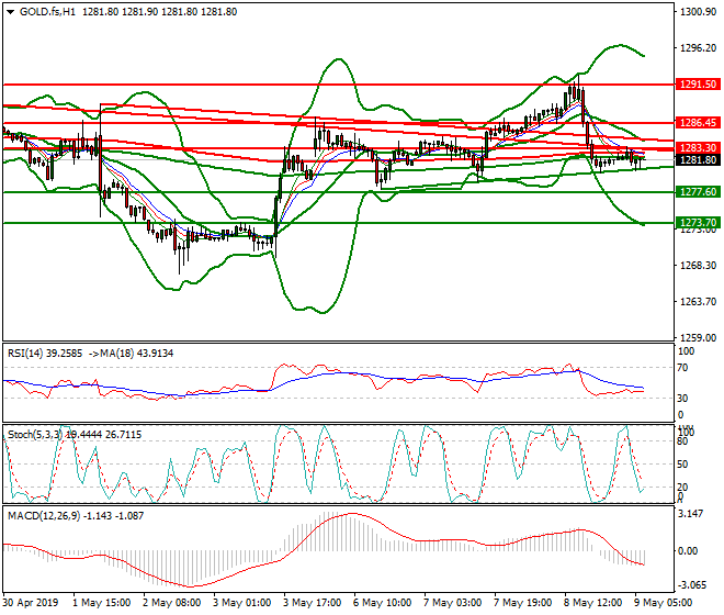 Gold (GC) Intra-day Analysis 09 May 2019