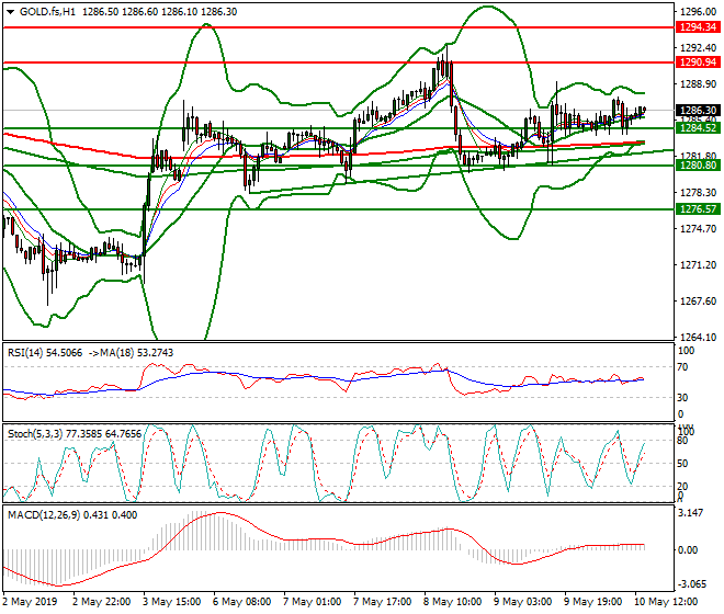 Gold (GC) Evening Analysis 10 May 2019