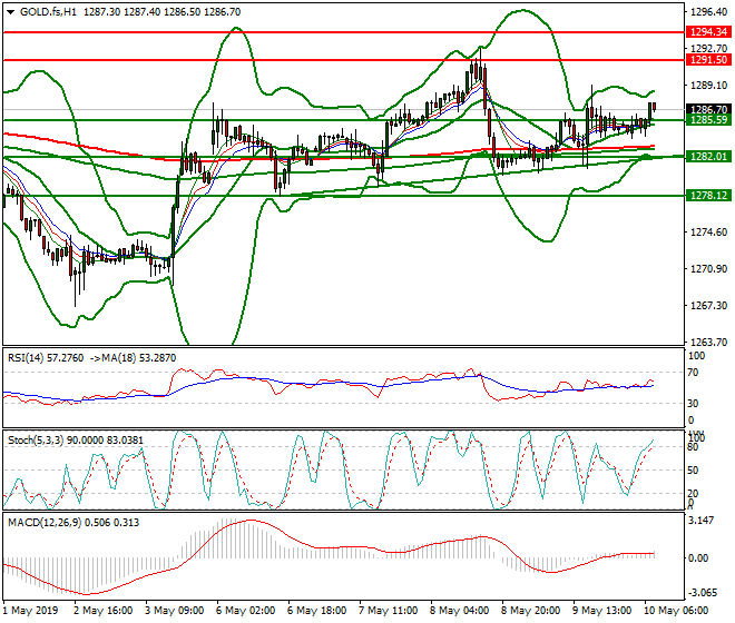 Gold (GC) Intra-day Analysis 10 May 2019