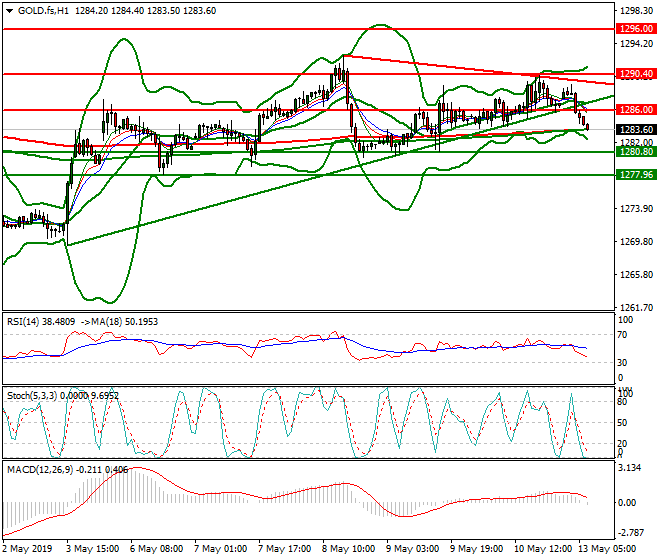 Gold (GC) Intra-day Analysis 13 May 2019