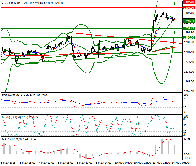 Gold (GC) Mid-day Analysis 14 May 2019