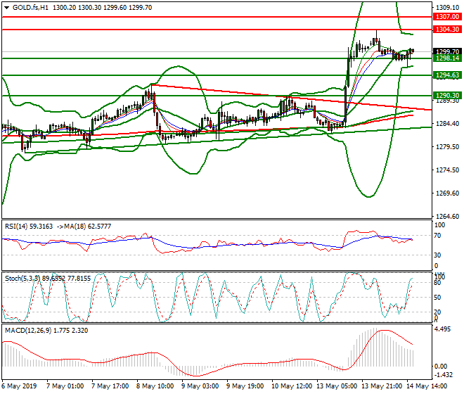 Gold (GC) Evening Analysis 14 May 2019