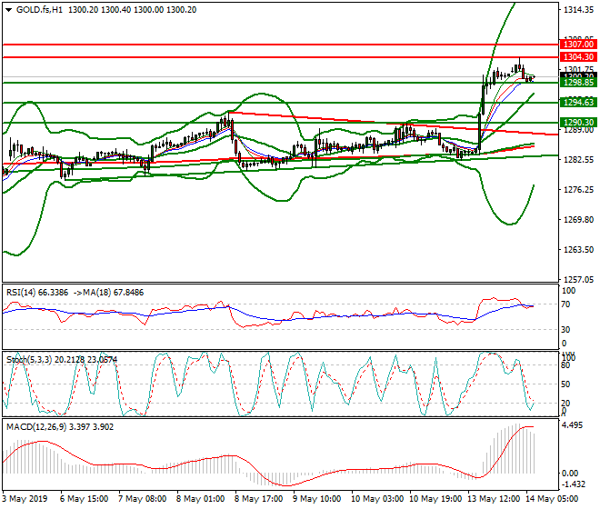 Gold (GC) Intra-day Analysis 14 May 2019