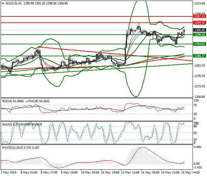 Gold (GC) Evening Analysis 15 May 2019