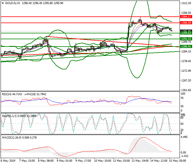 Gold (GC) Intra-day Analysis 15 May 2019