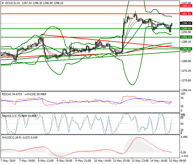 Gold (GC) Mid-day Analysis 15 May 2019