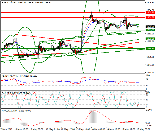 Gold (GC) Intra-day Analysis 16 May 2019