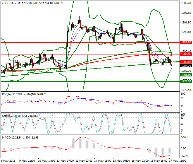 Gold (GC) Evening Analysis 17 May 2019