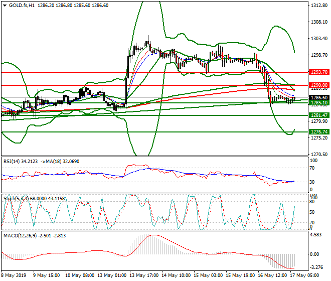 Gold (GC) Intra-day Analysis 17 May 2019