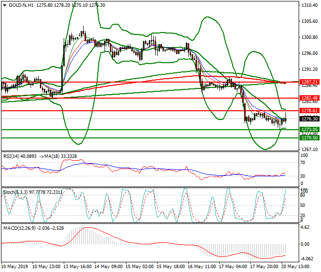 Gold (GC) Evening Analysis 20 May 2019