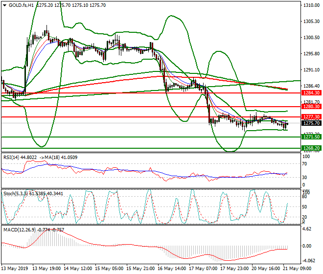 Gold (GC) Mid-day Analysis 21 May 2019