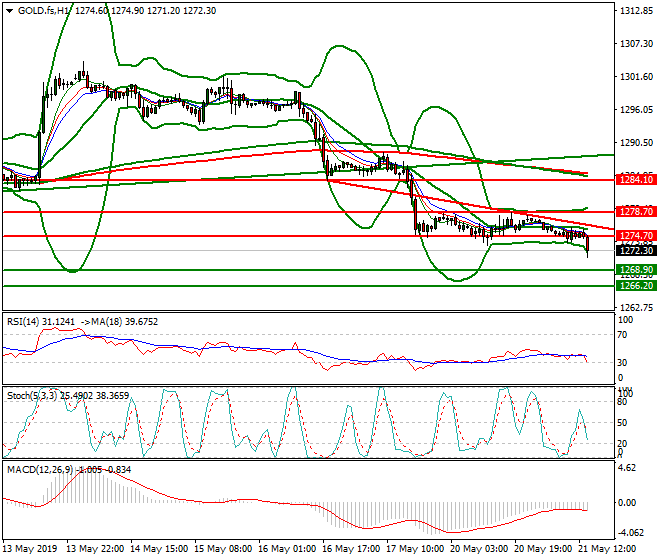 Gold (GC) Evening Analysis 21 May 2019