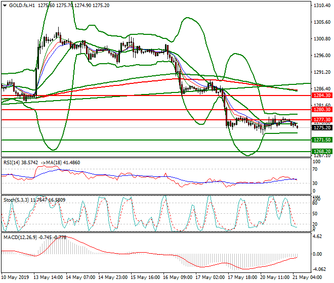 Gold (GC) Intra-day Analysis 21 May 2019