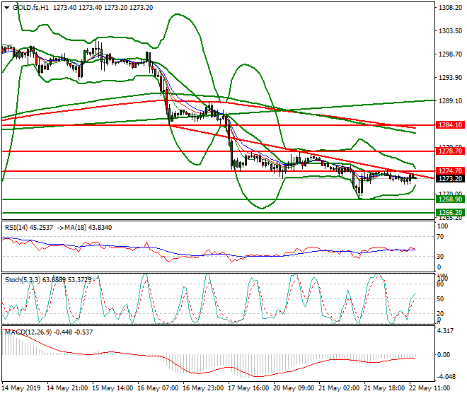 Gold (GC) Mid-day Analysis 22 May 2019
