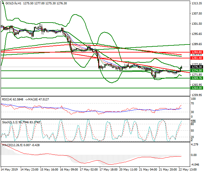 Gold (GC) Evening Analysis 22 May 2019