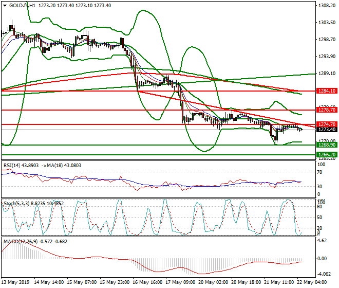 Gold (GC) Intra-day Analysis 22 May 2019