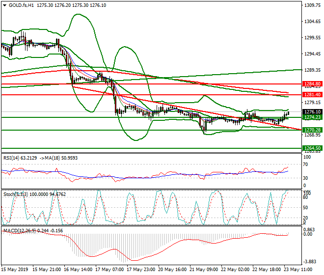Gold (GC) Mid-day Analysis 23 May 2019