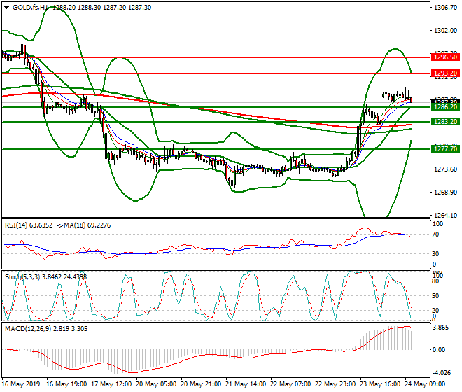 Gold (GC) Mid-day Analysis 24 May 2019