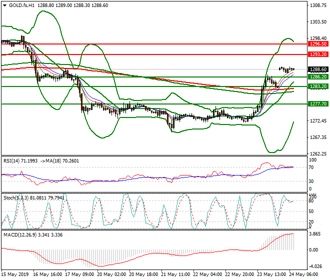 Gold (GC) Intra-day Analysis 24 May 2019