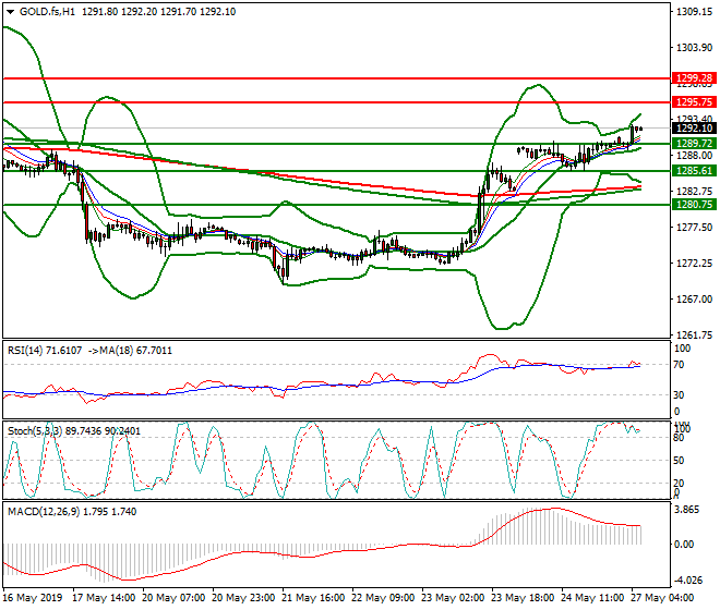 Gold (GC) Intra-day Analysis 27 May 2019