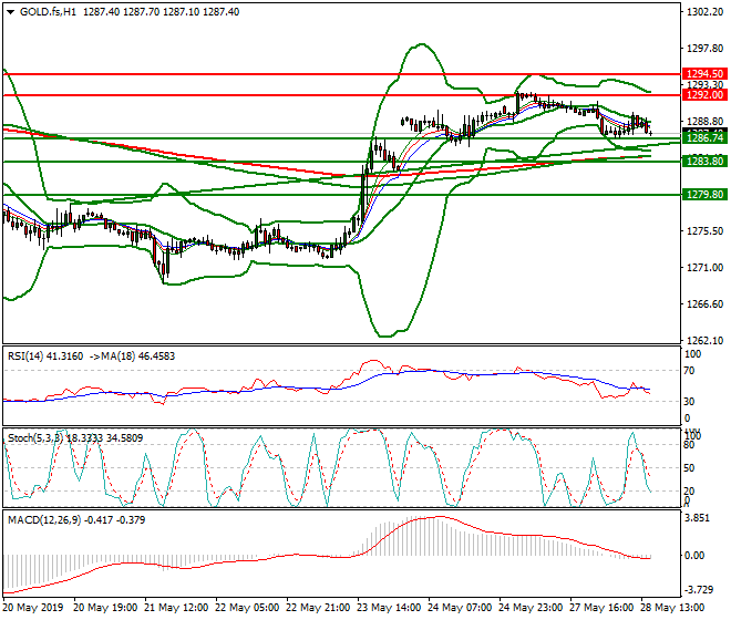 Gold (GC) Evening Analysis 28 May 2019