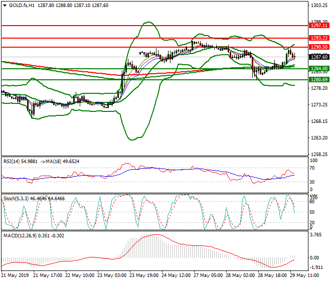 Gold (GC) Evening Analysis 29 May 2019
