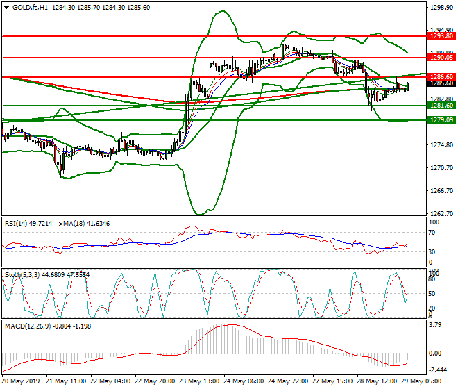Gold (GC) Intra-day Analysis 29 May 2019