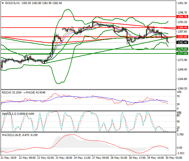 Gold (GC) Intra-day Analysis 30 May 2019